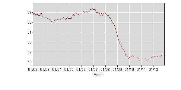 Labor Force Statistics from the Current Population Survey