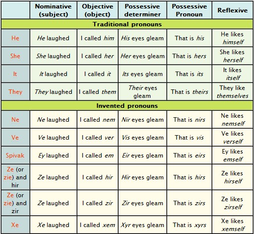 Gender Neutral Pronouns Chart